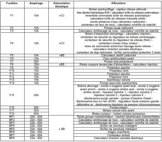 Platine de servitude -boite a fusibles compartiment moteur (PSF1)