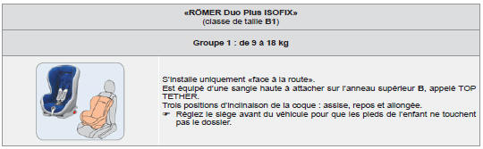 Siège enfant isofix recommandé par Citroën et homologué pour votre véhicule