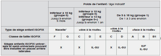 Tableau récapitulatif pour l'emplacement des sièges enfants ISOFIX
