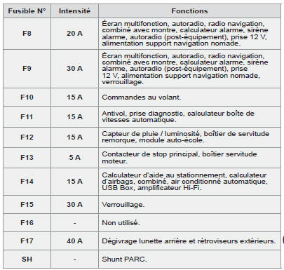 Tableaux des fusibles