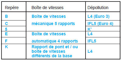 Version (boite de vitesses / depollution)