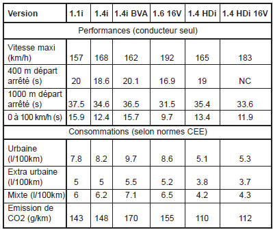 Performances et consommations