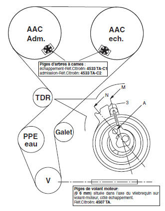 Calage de distribution - Moteur TU5JP4