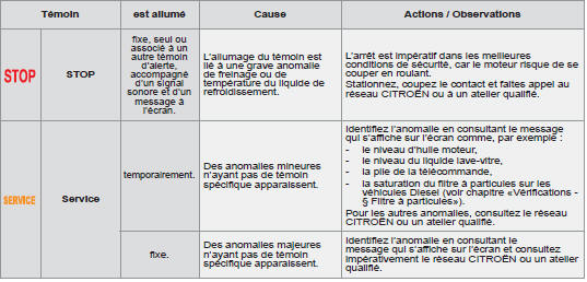 Témoins d'alerte