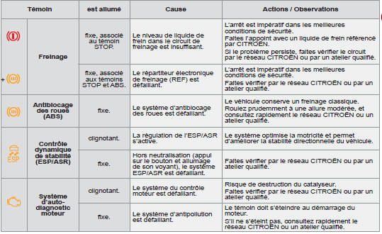 Témoins d'alerte