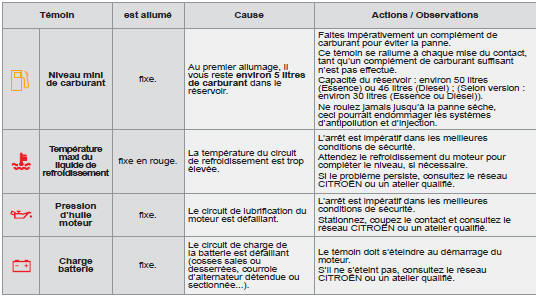 Témoins d'alerte