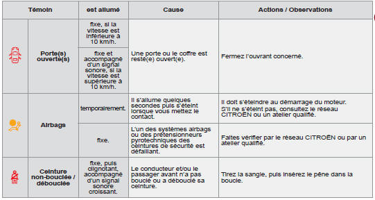 Témoins d'alerte