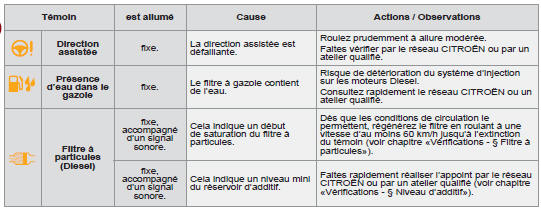 Témoins d'alerte