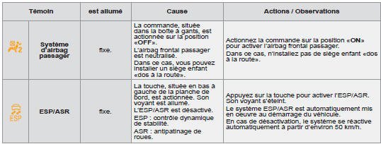 Témoins de neutralisation