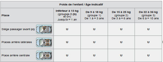 Installation des sièges enfants attachés avec la ceinture de sécurité