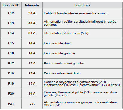 Tableau des fusibles