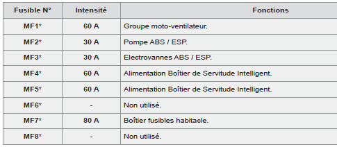 Tableau des maxi-fusibles