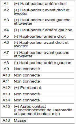 Branchement du connecteur