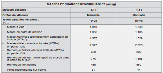 Masses et charges remorquables (en kg) moteurs essence