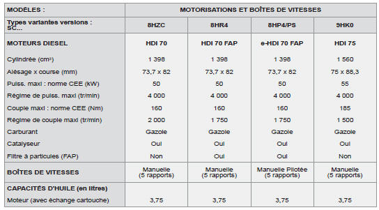 Motorisations et boîtes de vitesses