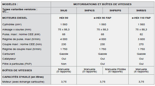 Motorisations et boîtes de vitesses