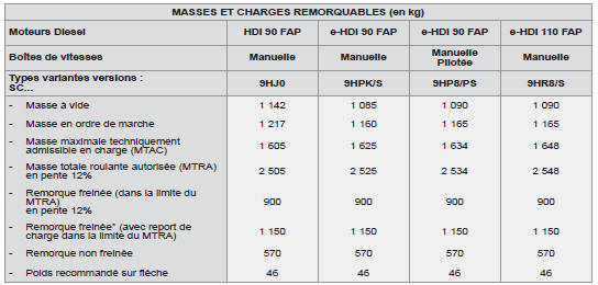 Masses et charges remorquables (en kg) moteurs diesel