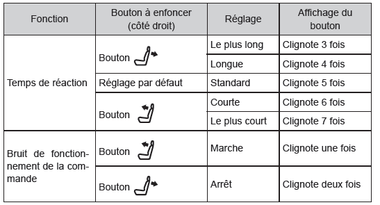 Modification des réglages du panneau de commande arrière (sur modèles équipés)