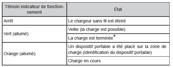 État du témoin indicateur de fonctionnement