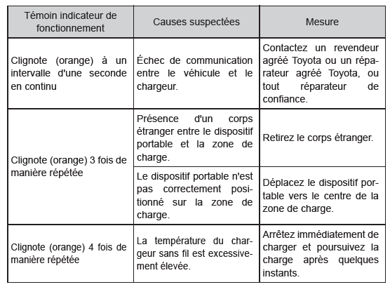 Si le témoin indicateur de fonctionnement clignote