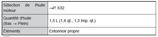 Ajout d'huile moteur