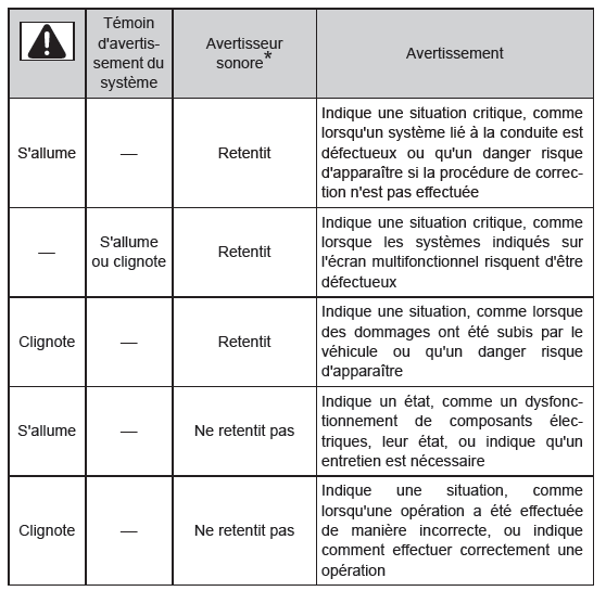 Messages et avertissements