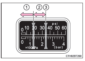 Méthode de réparation de secours