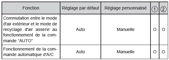 Système de climatisation automatique