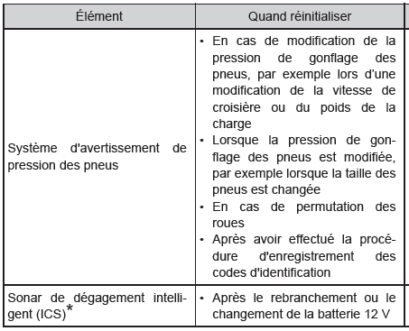 Systèmes à initialiser