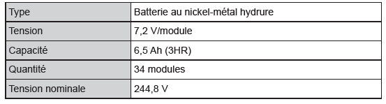 Batterie du système hybride (batterie de traction)