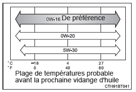 Sélection de l'huile moteur