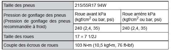 Pneus et roues