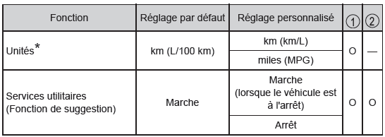 Jauges, instruments et écran multifonctionnel