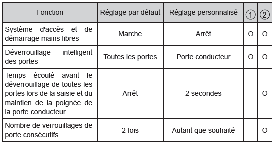 Système d'accès et de démarrage mains libres