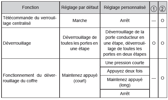 Télécommande du verrouillage centralisé