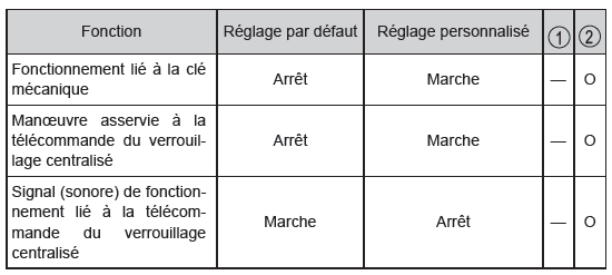 Lève-vitres électriques