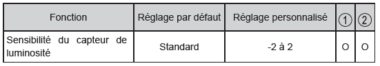 Système de commande automatique des éclairages