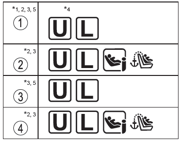 Compatibilité de chaque position de siège avec les sièges de sécurité enfant