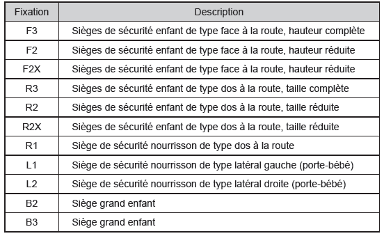 Informations détaillées sur l'installation des sièges de sécurité enfant