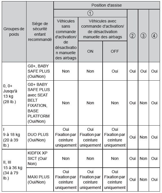 Sièges de sécurité enfant recommandés et tableau de compatibilité
