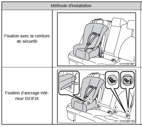 Méthode d'installation du siège de sécurité enfant