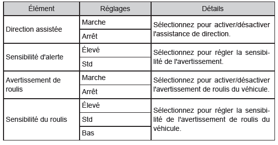 LDA (alerte de sortie de voie avec commande de direction)