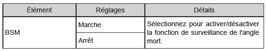 BSM (surveillance de l'angle mort) (sur modèles équipés)