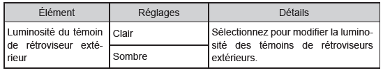 BSM (surveillance de l'angle mort) (sur modèles équipés)