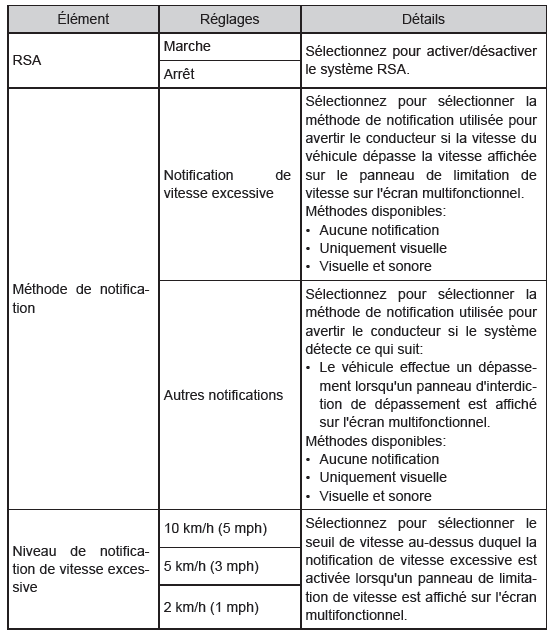 RSA (reconnaissance des panneaux de signalisation) (sur modèles équipés)