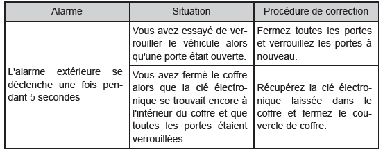 Alarmes et témoins d'avertissement