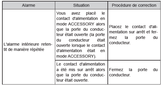 Alarmes et témoins d'avertissement