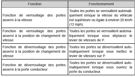 Systèmes de verrouillage et déverrouillage automatiques des portes