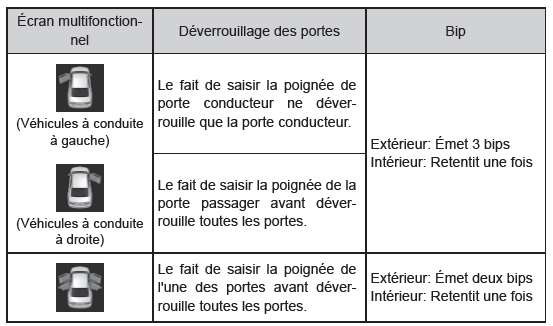 Activation de la fonction de déverrouillage des portes