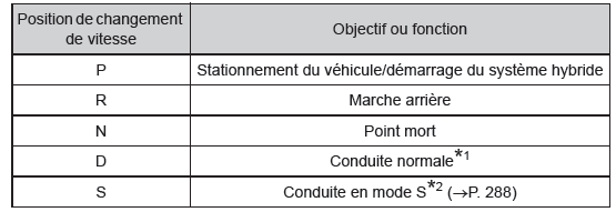 Objectif des positions de changement de vitesse